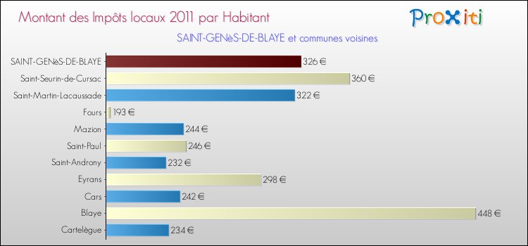 Montant des impôts locaux par Habitant pour SAINT-GENèS-DE-BLAYE et les communes proches Comparaison des impôts locaux par habitant pour SAINT-GENèS-DE-BLAYE et les communes voisines