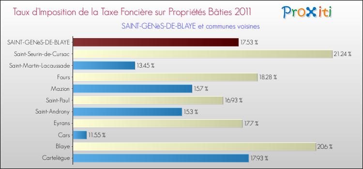 Taux d'imposition de la taxe foncière sur le bati 2011 pour SAINT-GENèS-DE-BLAYE et les communes proches Comparaison des taux d'imposition de la taxe foncière sur le bati 2011 pour SAINT-GENèS-DE-BLAYE et les communes voisines
