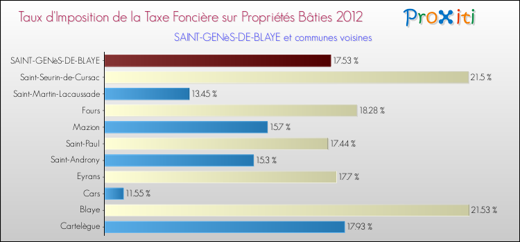Taux d'imposition de la taxe foncière sur le bati 2012 pour SAINT-GENèS-DE-BLAYE et les communes proches Comparaison des taux d'imposition de la taxe foncière sur le bati 2012 pour SAINT-GENèS-DE-BLAYE et les communes voisines