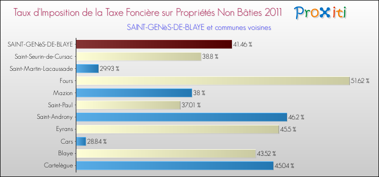 Taux d'imposition de la taxe foncière sur les immeubles et terrains non batis 2011 pour SAINT-GENèS-DE-BLAYE et les communes proches Comparaison des taux d'imposition de la taxe foncière sur les immeubles et terrains non batis 2011 pour SAINT-GENèS-DE-BLAYE et les communes voisines