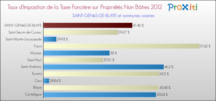Taux d'imposition de la taxe foncière sur les immeubles et terrains non batis 2012 pour SAINT-GENèS-DE-BLAYE et les communes proches Comparaison des taux d'imposition de la taxe foncière sur les immeubles et terrains non batis 2012 pour SAINT-GENèS-DE-BLAYE et les communes voisines