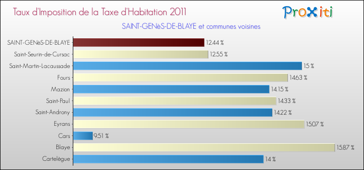 Taux d'imposition de la taxe d'habitation 2011 pour SAINT-GENèS-DE-BLAYE et les communes proches Comparaison des taux d'imposition de la taxe d'habitation 2011 pour SAINT-GENèS-DE-BLAYE et les communes voisines