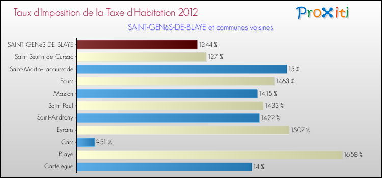 Taux d'imposition de la taxe d'habitation 2012 pour SAINT-GENèS-DE-BLAYE et les communes proches Comparaison des taux d'imposition de la taxe d'habitation 2012 pour SAINT-GENèS-DE-BLAYE et les communes voisines