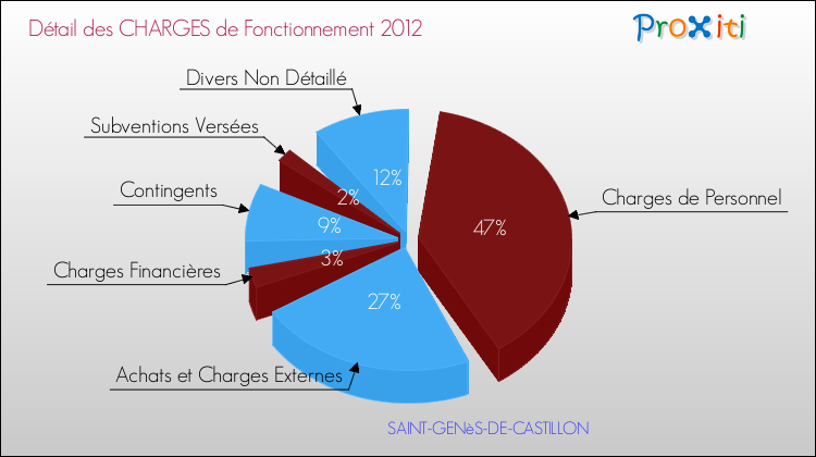 Décomposition des Charges de Fonctionnement 2012 de la commune de SAINT-GENèS-DE-CASTILLON Charges de Fonctionnement 2012 pour la commune de SAINT-GENèS-DE-CASTILLON