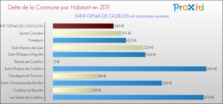 Dette par habitant de la commune en 2011 pour SAINT-GENèS-DE-CASTILLON et les communes proches Comparaison de la dette par habitant de la commune en 2011 pour SAINT-GENèS-DE-CASTILLON et les communes voisines