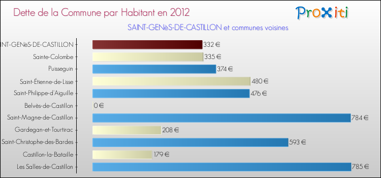 Dette par habitant de la commune en 2012 pour SAINT-GENèS-DE-CASTILLON et les communes proches Comparaison de la dette par habitant de la commune en 2012 pour SAINT-GENèS-DE-CASTILLON et les communes voisines