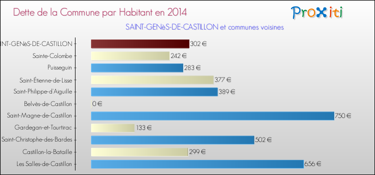 Dette par habitant de la commune en 2014 pour SAINT-GENèS-DE-CASTILLON et les communes proches Comparaison de la dette par habitant de la commune en 2014 pour SAINT-GENèS-DE-CASTILLON et les communes voisines