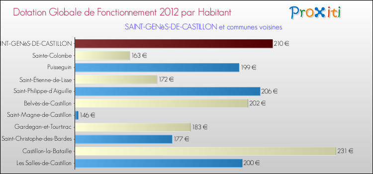 Montant des dotations globales de fonctionnement DGF par Habitant pour SAINT-GENèS-DE-CASTILLON et les communes proches Comparaison des des dotations globales de fonctionnement DGF par habitant pour SAINT-GENèS-DE-CASTILLON et les communes voisines