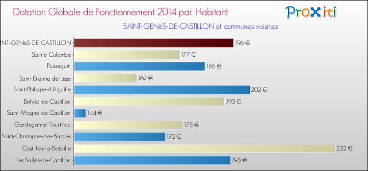 Montant des dotations globales de fonctionnement DGF par Habitant pour SAINT-GENèS-DE-CASTILLON et les communes proches en 2014. Comparaison des des dotations globales de fonctionnement DGF par habitant pour SAINT-GENèS-DE-CASTILLON et les communes voisines en 2014.