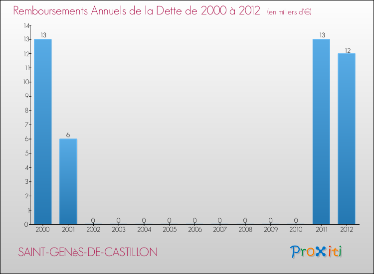 Evolution de l'annuité de la dette pour la commune de SAINT-GENèS-DE-CASTILLON de 2000 à 2012 Annuités de la dette pour SAINT-GENèS-DE-CASTILLON de 2000 à 2012