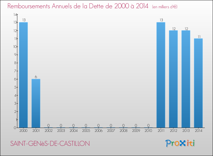 Evolution de l'annuité de la dette pour la commune de SAINT-GENèS-DE-CASTILLON de 2000 à 2014 Annuités de la dette pour SAINT-GENèS-DE-CASTILLON de 2000 à 2014