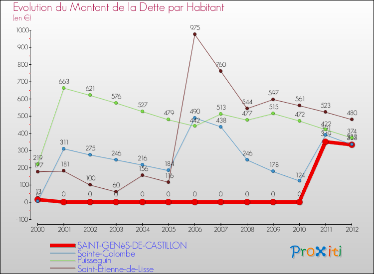 Evolution de la dette par habitant pour la commune de SAINT-GENèS-DE-CASTILLON et les communes proches de 2000 à 2012 Comparaison de la dette par habitant pour SAINT-GENèS-DE-CASTILLON et les communes voisines de 2000 à 2012