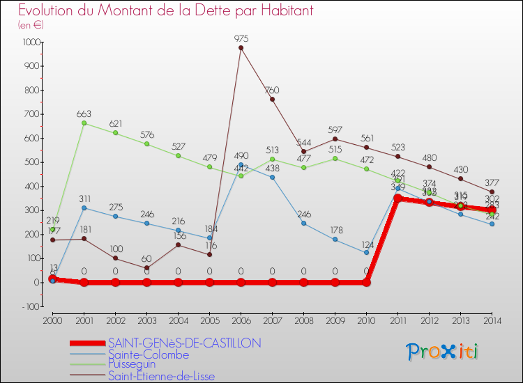 Evolution de la dette par habitant pour la commune de SAINT-GENèS-DE-CASTILLON et les communes proches de 2000 à 2014 Comparaison de la dette par habitant pour SAINT-GENèS-DE-CASTILLON et les communes voisines de 2000 à 2014