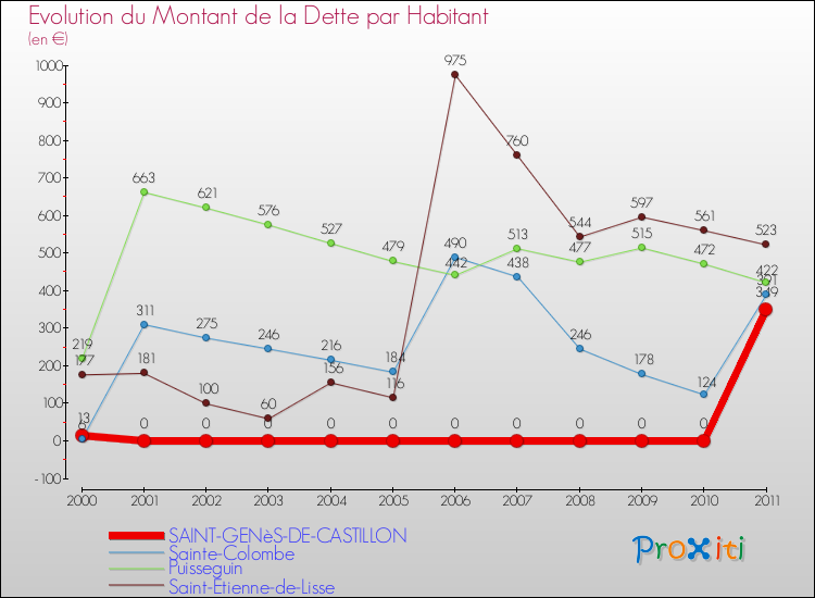 Evolution de la dette par habitant pour la commune de SAINT-GENèS-DE-CASTILLON et les communes proches Comparaison de la dette par habitant pour SAINT-GENèS-DE-CASTILLON et les communes voisines