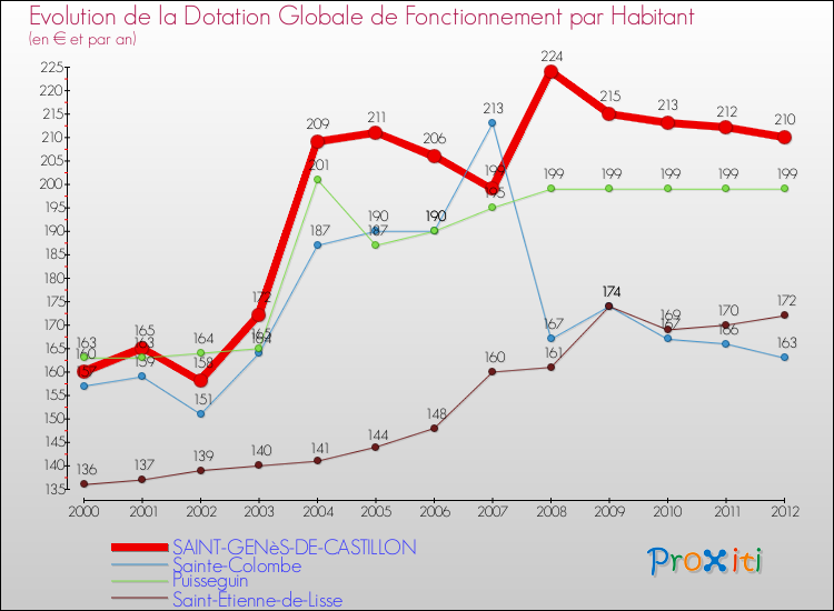 Evolution et montant de la dotation globale de fonctionnement par Habitant pour SAINT-GENèS-DE-CASTILLON et les communes proches Comparaison des dotations globales de fonctionnement par habitant pour SAINT-GENèS-DE-CASTILLON et les communes voisines