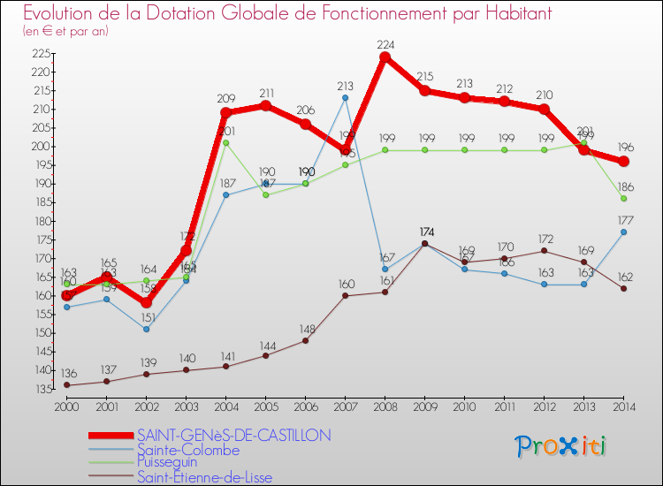 Evolution et montant de la dotation globale de fonctionnement par Habitant pour SAINT-GENèS-DE-CASTILLON et les communes proches de 2000 à 2014. Comparaison des dotations globales de fonctionnement par habitant pour SAINT-GENèS-DE-CASTILLON et les communes voisines de 2000 à 2014.