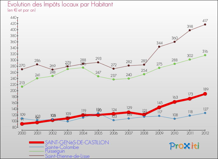 Evolution et montant des impôts locaux par Habitant pour SAINT-GENèS-DE-CASTILLON et les communes proches Comparaison des impôts locaux par habitant pour SAINT-GENèS-DE-CASTILLON et les communes voisines