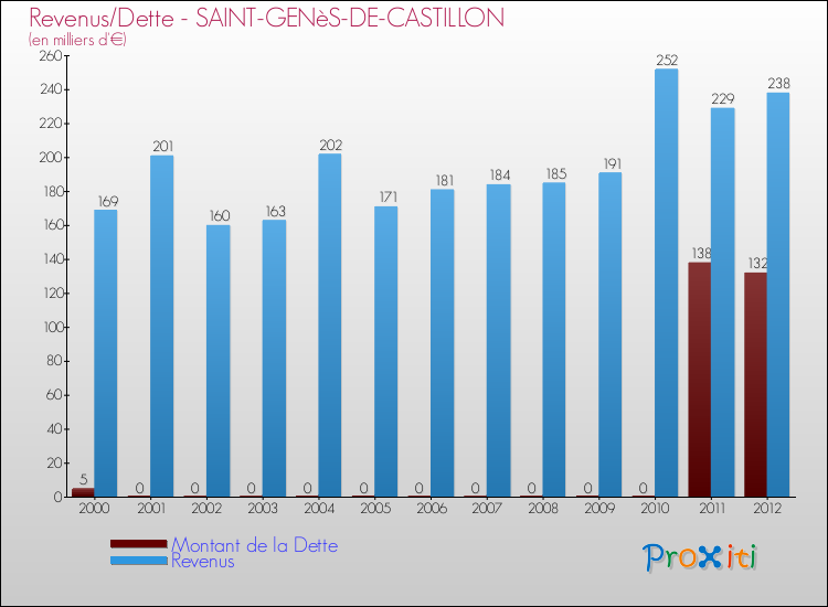 Evolution comparée de la dette et des revenus pour la commune de SAINT-GENèS-DE-CASTILLON de 2000 à 2012 Comparaison de la dette et des revenus pour SAINT-GENèS-DE-CASTILLON de 2000 à 2012