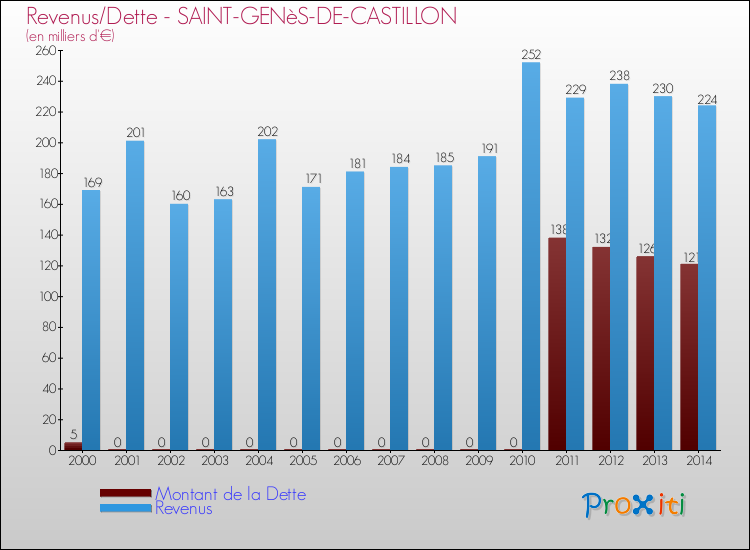 Evolution comparée de la dette et des revenus pour la commune de SAINT-GENèS-DE-CASTILLON de 2000 à 2014 Comparaison de la dette et des revenus pour SAINT-GENèS-DE-CASTILLON de 2000 à 2014
