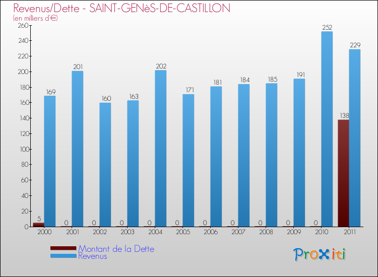 Evolution comparée de la dette et des revenus pour la commune de SAINT-GENèS-DE-CASTILLON de 2000 à 2011 Comparaison de la dette et des revenus pour SAINT-GENèS-DE-CASTILLON de 2000 à 2011