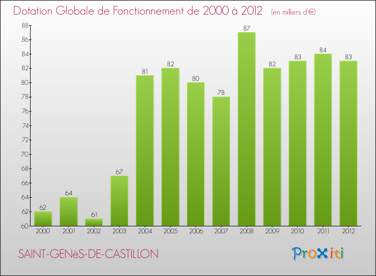 Evolution du montant de la Dotation Globale de Fonctionnement pour la commune de SAINT-GENèS-DE-CASTILLON de 2000 à 2012 Evolution du montant de la Dotation Globale de Fonctionnement pour SAINT-GENèS-DE-CASTILLON de 2000 à 2012