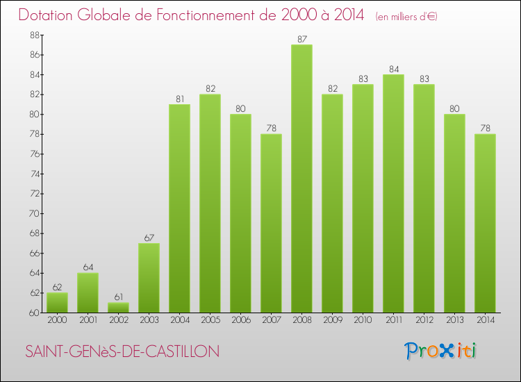Evolution du montant de la Dotation Globale de Fonctionnement pour la commune de SAINT-GENèS-DE-CASTILLON de 2000 à 2014 Evolution du montant de la Dotation Globale de Fonctionnement pour SAINT-GENèS-DE-CASTILLON de 2000 à 2014