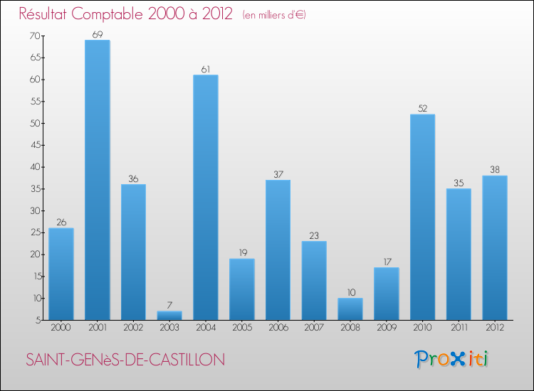 Evolution du résultat comptable pour la commune de SAINT-GENèS-DE-CASTILLON de 2000 à 2012 Evolution du résultat comptable pour SAINT-GENèS-DE-CASTILLON de 2000 à 2012