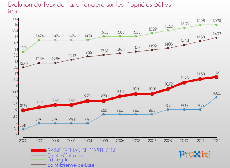 Evolution du taux de la taxe foncière sur le bati pour SAINT-GENèS-DE-CASTILLON et les communes proches de 2000 à 2012 Comparaison des taux de taxe foncière sur le bati pour SAINT-GENèS-DE-CASTILLON et les communes voisines de 2000 à 2012