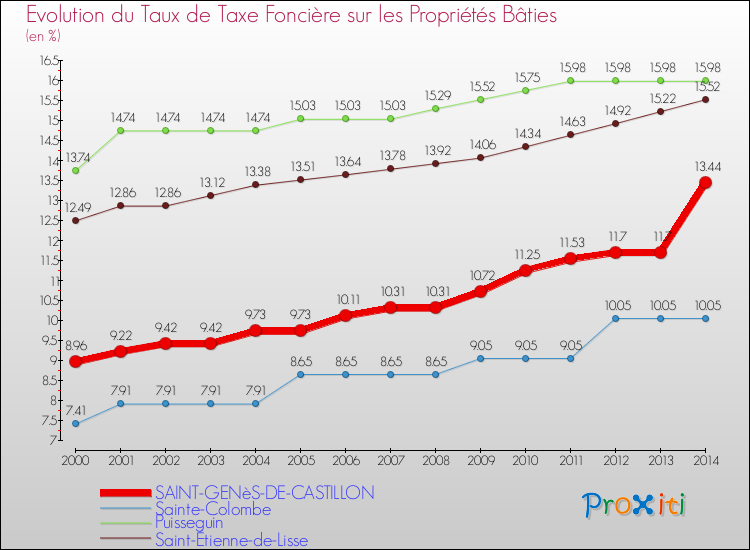Evolution du taux de la taxe foncière sur le bati pour SAINT-GENèS-DE-CASTILLON et les communes proches de 2000 à 2014 Comparaison des taux de taxe foncière sur le bati pour SAINT-GENèS-DE-CASTILLON et les communes voisines de 2000 à 2014