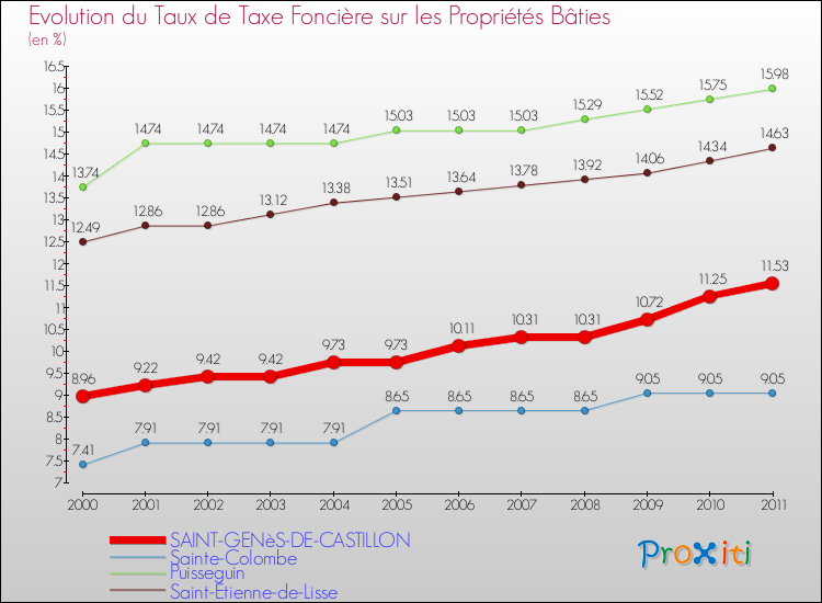 Evolution du taux de la taxe foncière sur le bati pour SAINT-GENèS-DE-CASTILLON et les communes proches Comparaison des taux de taxe foncière sur le bati pour SAINT-GENèS-DE-CASTILLON et les communes voisines