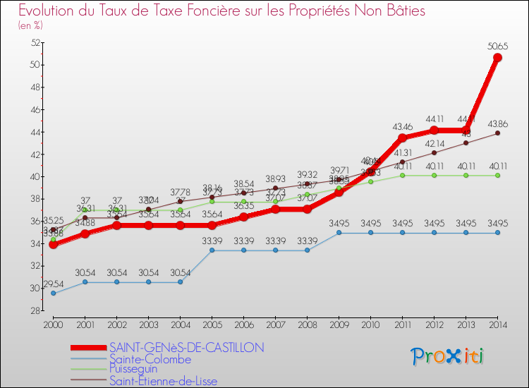 Evolution du taux de la taxe foncière sur les immeubles et terrains non batis pour SAINT-GENèS-DE-CASTILLON et les communes proches de 2000 à 2014 Comparaison des taux de la taxe foncière sur les immeubles et terrains non batis pour SAINT-GENèS-DE-CASTILLON et les communes voisines de 2000 à 2014