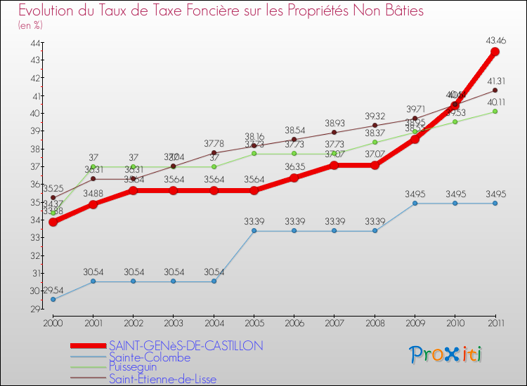 Evolution du taux de la taxe foncière sur les immeubles et terrains non batis pour SAINT-GENèS-DE-CASTILLON et les communes proches Comparaison des taux de la taxe foncière sur les immeubles et terrains non batis pour SAINT-GENèS-DE-CASTILLON et les communes voisines
