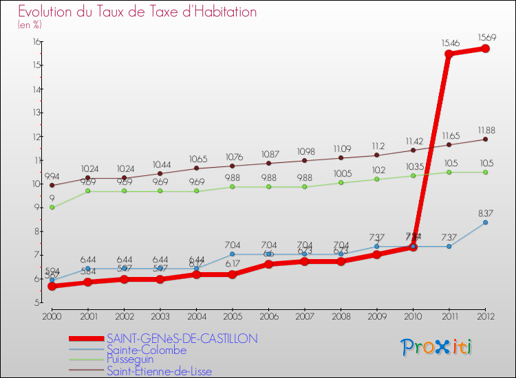 Evolution du taux de la taxe d'habitation pour SAINT-GENèS-DE-CASTILLON et les communes proches Comparaison des taux de la taxe d'habitation pour SAINT-GENèS-DE-CASTILLON et les communes voisines