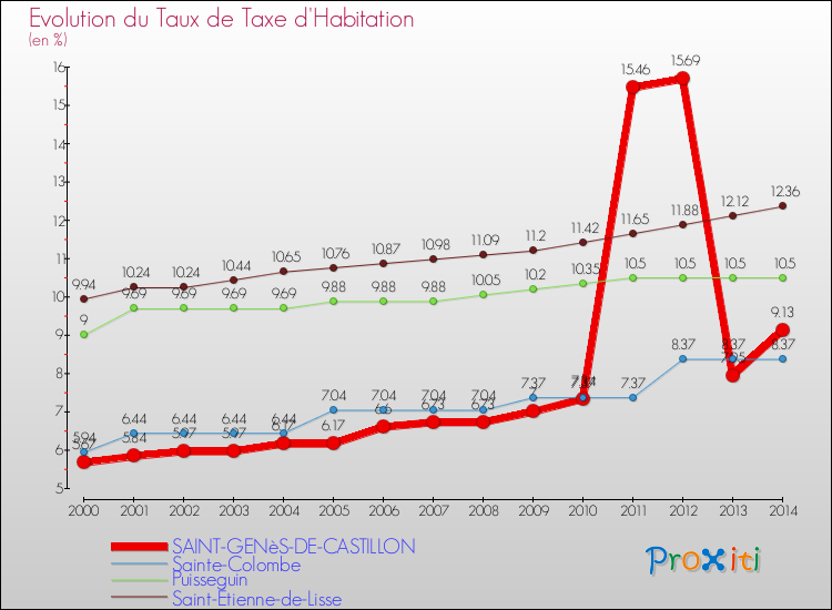 Evolution du taux de la taxe d'habitation pour SAINT-GENèS-DE-CASTILLON et les communes proches de 2000 à 2014 Comparaison des taux de la taxe d'habitation pour SAINT-GENèS-DE-CASTILLON et les communes voisines de 2000 à 2014