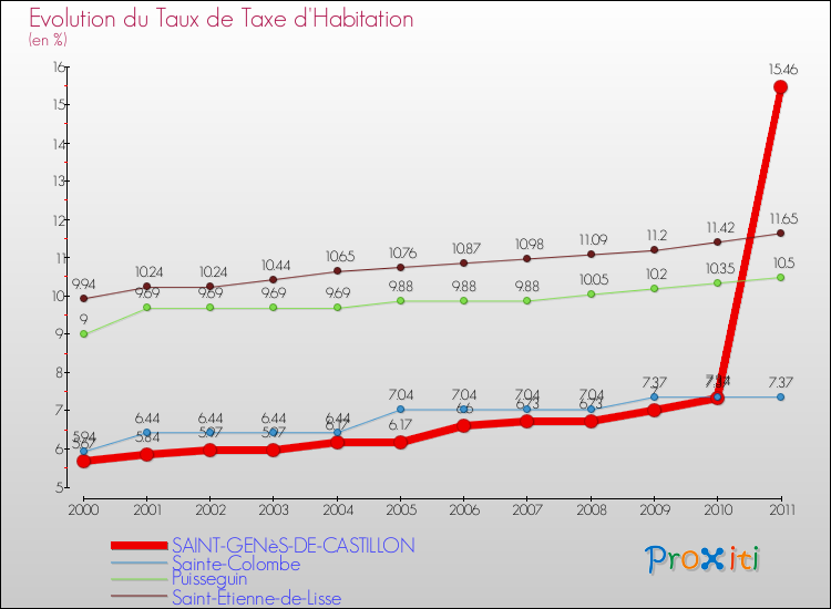 Evolution du taux de la taxe d'habitation pour SAINT-GENèS-DE-CASTILLON et les communes proches Comparaison des taux de la taxe d'habitation pour SAINT-GENèS-DE-CASTILLON et les communes voisines