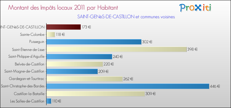 Montant des impôts locaux par Habitant pour SAINT-GENèS-DE-CASTILLON et les communes proches Comparaison des impôts locaux par habitant pour SAINT-GENèS-DE-CASTILLON et les communes voisines