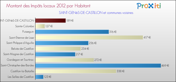Montant des impôts locaux par Habitant pour SAINT-GENèS-DE-CASTILLON et les communes proches Comparaison des impôts locaux par habitant pour SAINT-GENèS-DE-CASTILLON et les communes voisines