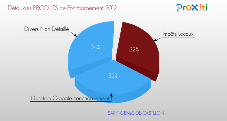 Décomposition du Budget de Fonctionnement 2012 de la commune de SAINT-GENèS-DE-CASTILLON Budget de Fonctionnement 2012 pour la commune de SAINT-GENèS-DE-CASTILLON