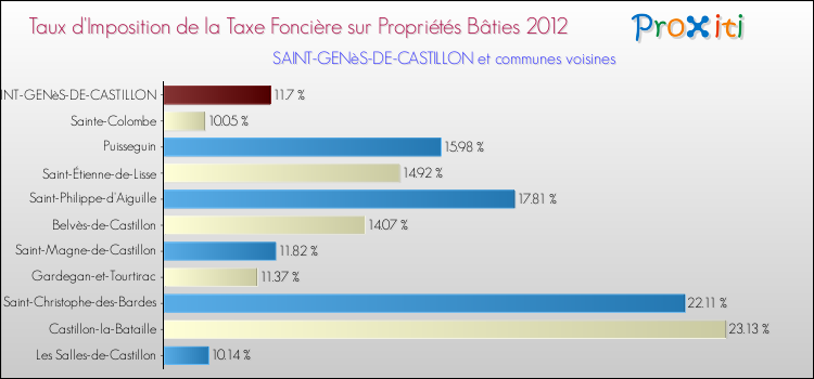 Taux d'imposition de la taxe foncière sur le bati 2012 pour SAINT-GENèS-DE-CASTILLON et les communes proches Comparaison des taux d'imposition de la taxe foncière sur le bati 2012 pour SAINT-GENèS-DE-CASTILLON et les communes voisines