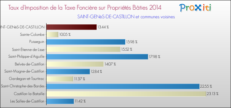 Taux d'imposition de la taxe foncière sur le bati 2014 pour SAINT-GENèS-DE-CASTILLON et les communes proches Comparaison des taux d'imposition de la taxe foncière sur le bati 2014 pour SAINT-GENèS-DE-CASTILLON et les communes voisines