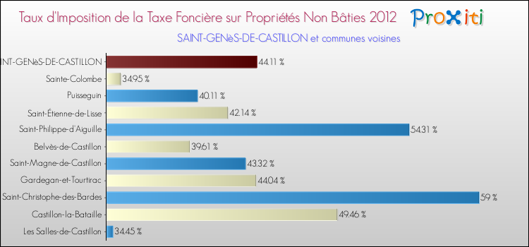 Taux d'imposition de la taxe foncière sur les immeubles et terrains non batis 2012 pour SAINT-GENèS-DE-CASTILLON et les communes proches Comparaison des taux d'imposition de la taxe foncière sur les immeubles et terrains non batis 2012 pour SAINT-GENèS-DE-CASTILLON et les communes voisines