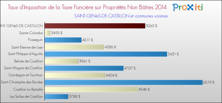 Taux d'imposition de la taxe foncière sur les immeubles et terrains non batis 2014 pour SAINT-GENèS-DE-CASTILLON et les communes proches Comparaison des taux d'imposition de la taxe foncière sur les immeubles et terrains non batis 2014 pour SAINT-GENèS-DE-CASTILLON et les communes voisines