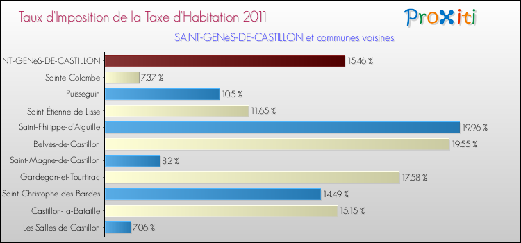 Taux d'imposition de la taxe d'habitation 2011 pour SAINT-GENèS-DE-CASTILLON et les communes proches Comparaison des taux d'imposition de la taxe d'habitation 2011 pour SAINT-GENèS-DE-CASTILLON et les communes voisines
