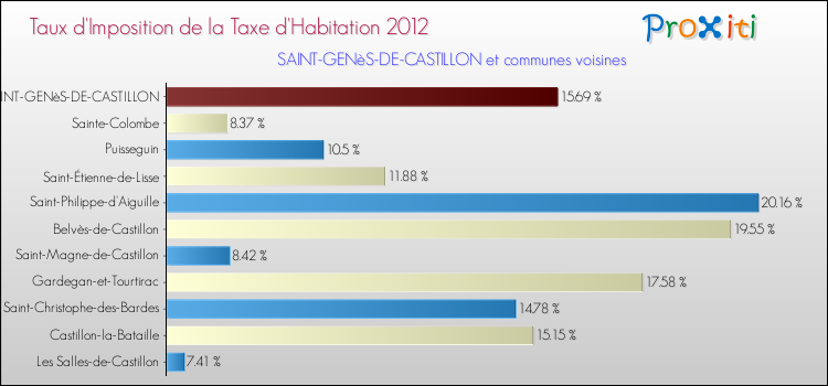 Taux d'imposition de la taxe d'habitation 2012 pour SAINT-GENèS-DE-CASTILLON et les communes proches Comparaison des taux d'imposition de la taxe d'habitation 2012 pour SAINT-GENèS-DE-CASTILLON et les communes voisines