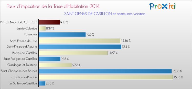 Taux d'imposition de la taxe d'habitation 2014 pour SAINT-GENèS-DE-CASTILLON et les communes proches Comparaison des taux d'imposition de la taxe d'habitation 2014 pour SAINT-GENèS-DE-CASTILLON et les communes voisines