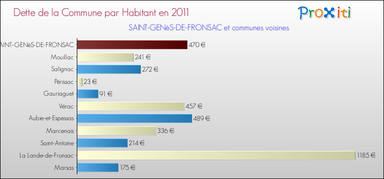 Dette par habitant de la commune en 2011 pour SAINT-GENèS-DE-FRONSAC et les communes proches Comparaison de la dette par habitant de la commune en 2011 pour SAINT-GENèS-DE-FRONSAC et les communes voisines