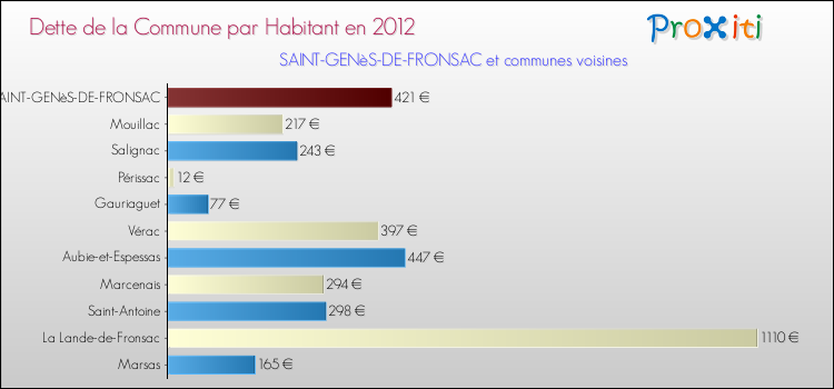 Dette par habitant de la commune en 2012 pour SAINT-GENèS-DE-FRONSAC et les communes proches Comparaison de la dette par habitant de la commune en 2012 pour SAINT-GENèS-DE-FRONSAC et les communes voisines