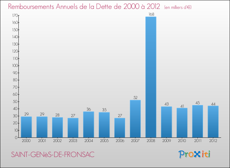 Evolution de l'annuité de la dette pour la commune de SAINT-GENèS-DE-FRONSAC de 2000 à 2012 Annuités de la dette pour SAINT-GENèS-DE-FRONSAC de 2000 à 2012