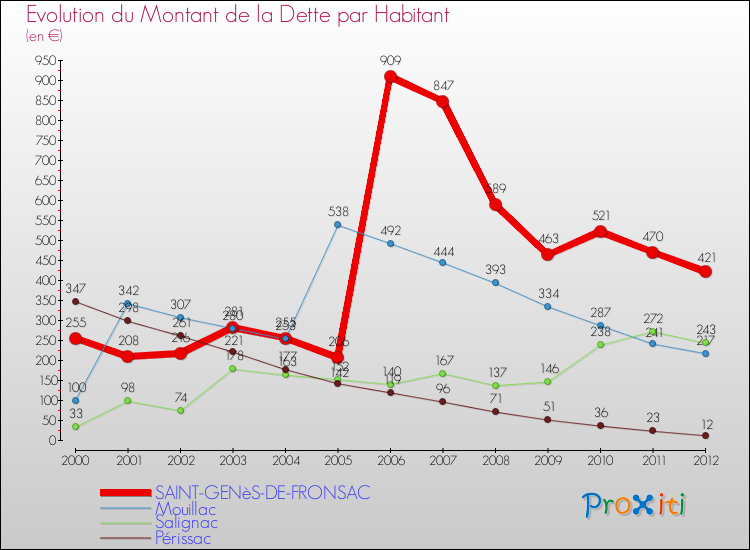 Evolution de la dette par habitant pour la commune de SAINT-GENèS-DE-FRONSAC et les communes proches de 2000 à 2012 Comparaison de la dette par habitant pour SAINT-GENèS-DE-FRONSAC et les communes voisines de 2000 à 2012