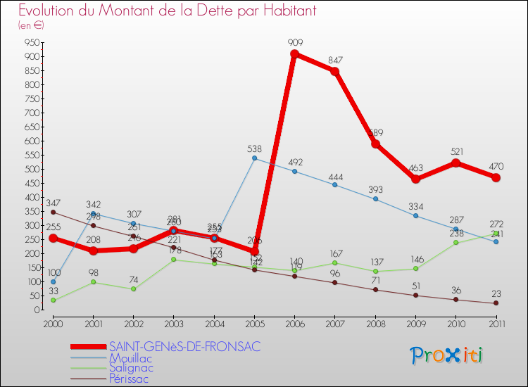 Evolution de la dette par habitant pour la commune de SAINT-GENèS-DE-FRONSAC et les communes proches Comparaison de la dette par habitant pour SAINT-GENèS-DE-FRONSAC et les communes voisines